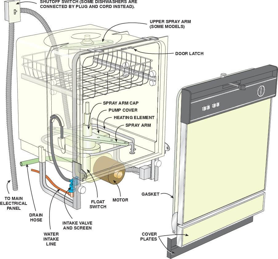 Működési ábrán a mosogatógép alkatrészei és működési elve